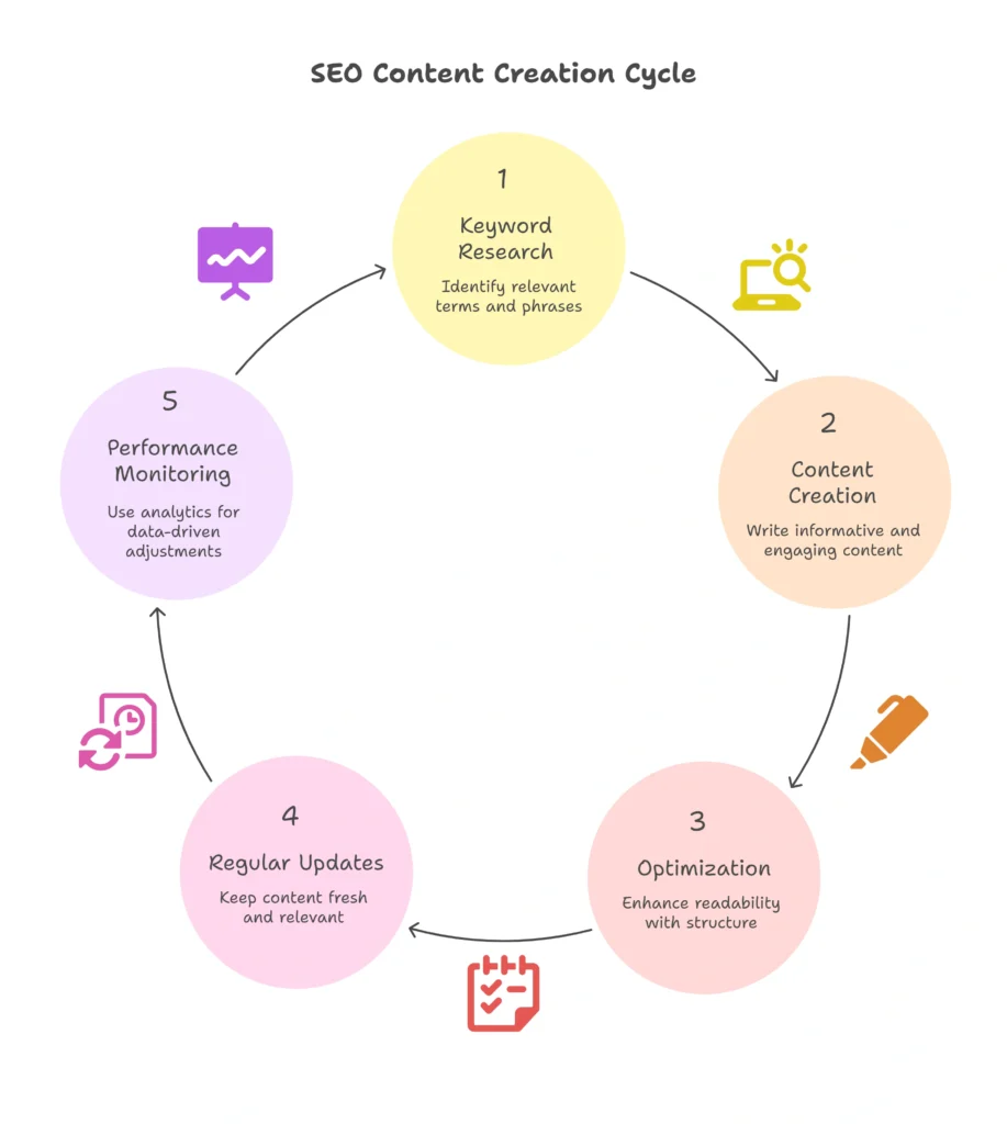 SEO Content That Works