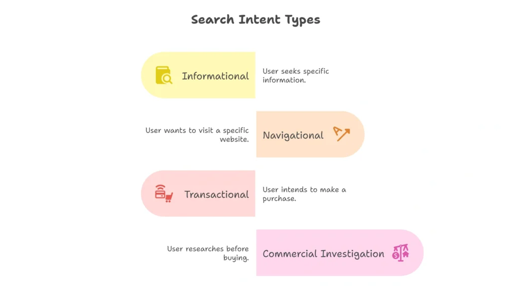 users search intent types